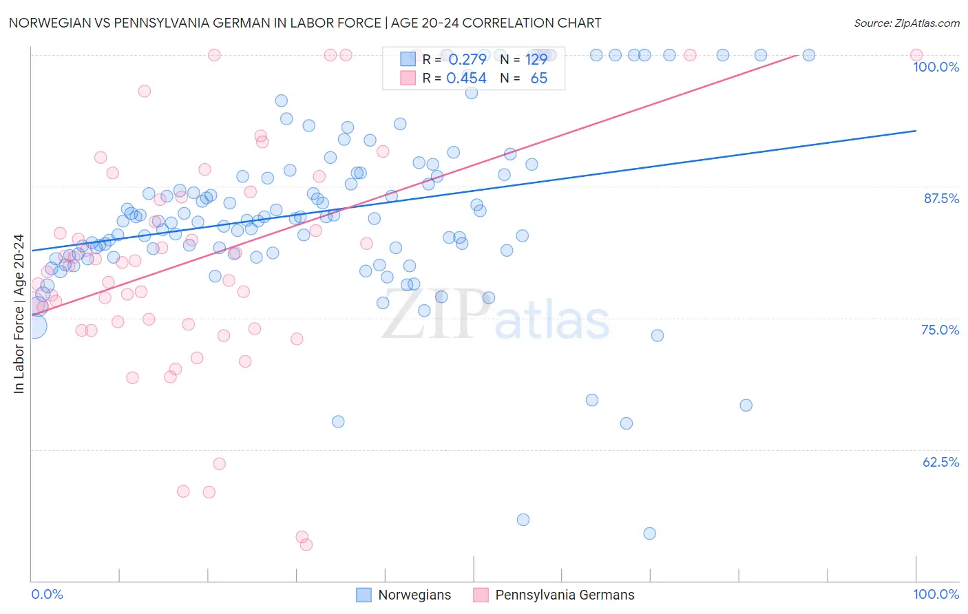 Norwegian vs Pennsylvania German In Labor Force | Age 20-24