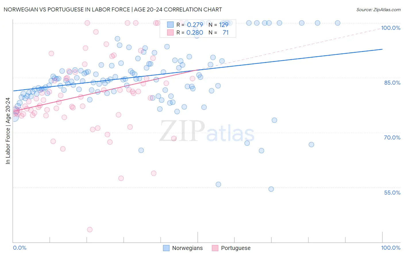 Norwegian vs Portuguese In Labor Force | Age 20-24