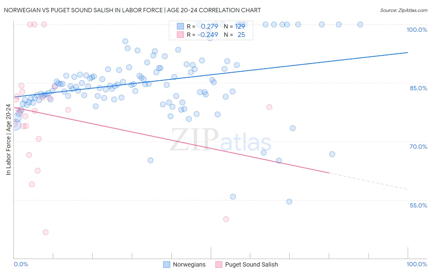 Norwegian vs Puget Sound Salish In Labor Force | Age 20-24