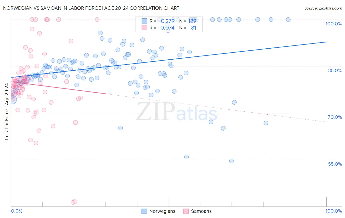 Norwegian vs Samoan In Labor Force | Age 20-24