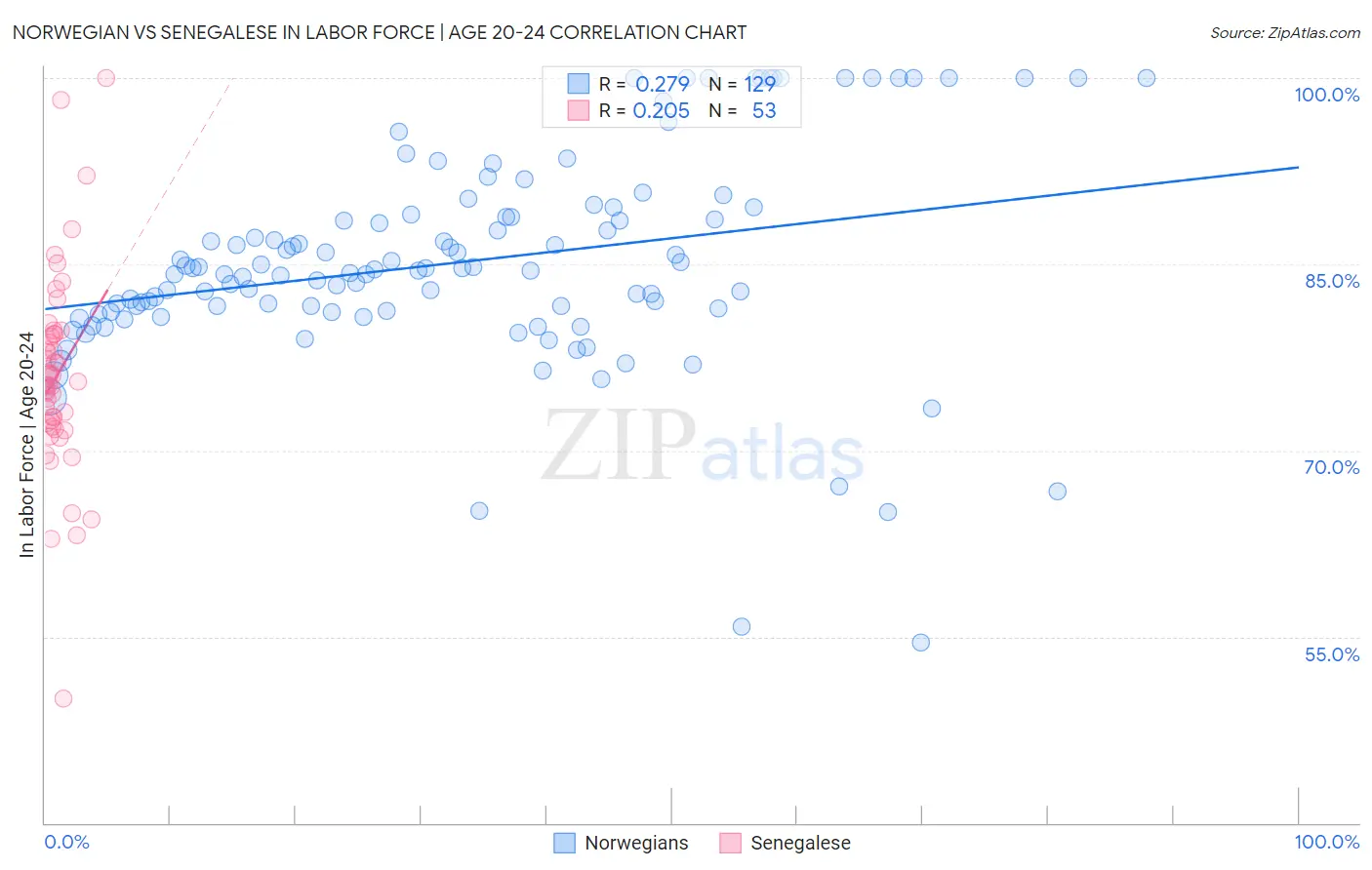 Norwegian vs Senegalese In Labor Force | Age 20-24