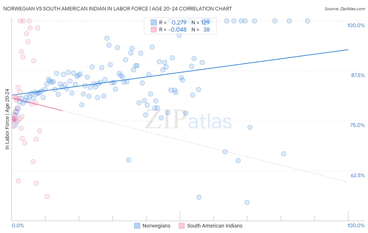 Norwegian vs South American Indian In Labor Force | Age 20-24