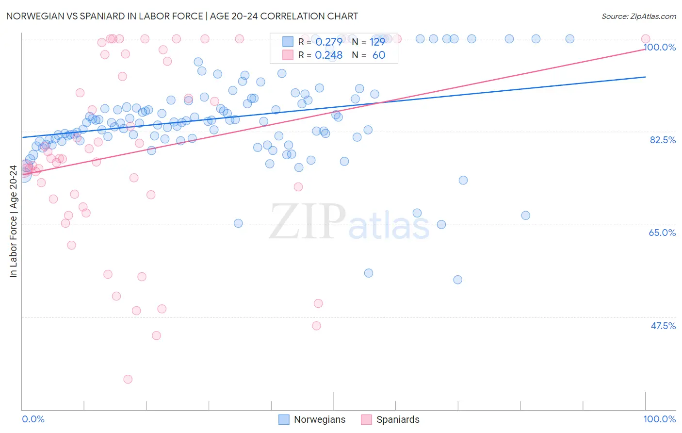 Norwegian vs Spaniard In Labor Force | Age 20-24
