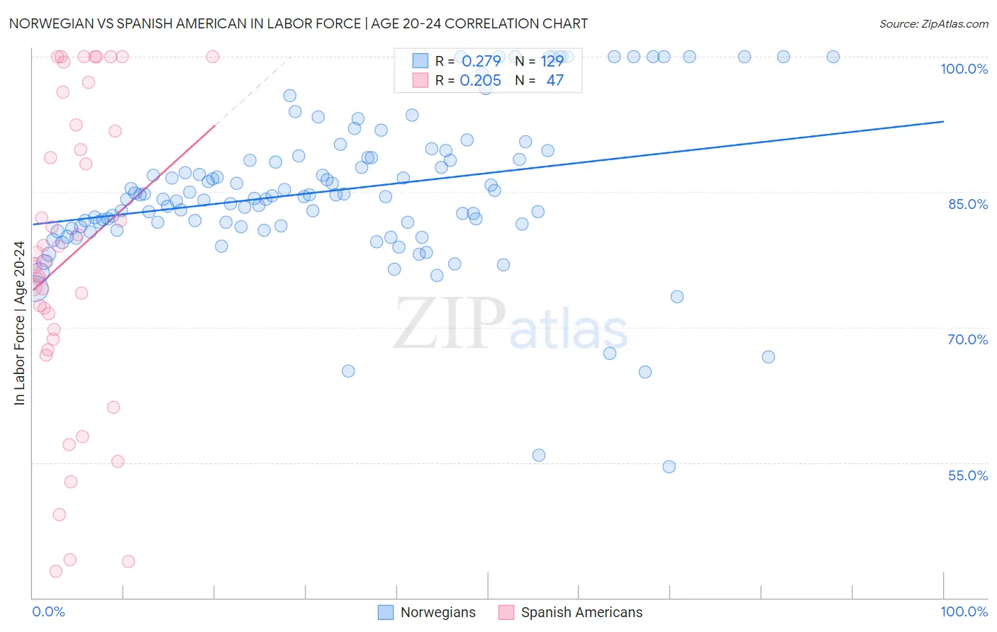 Norwegian vs Spanish American In Labor Force | Age 20-24