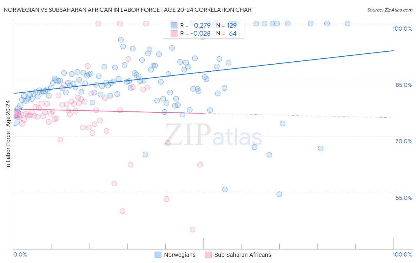 Norwegian vs Subsaharan African In Labor Force | Age 20-24