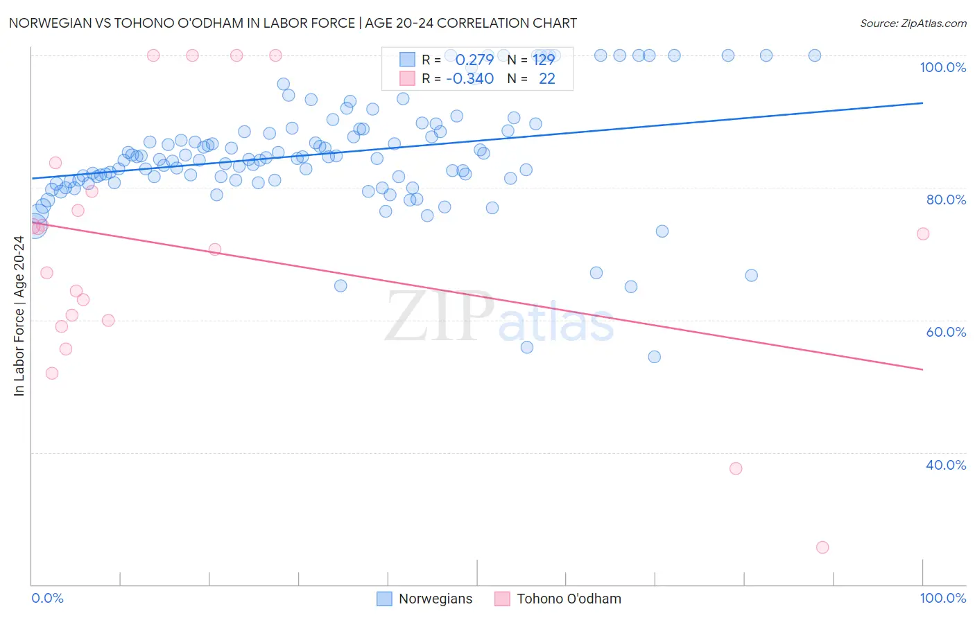 Norwegian vs Tohono O'odham In Labor Force | Age 20-24