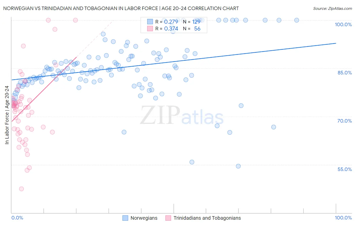 Norwegian vs Trinidadian and Tobagonian In Labor Force | Age 20-24