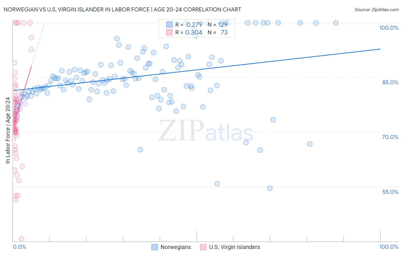 Norwegian vs U.S. Virgin Islander In Labor Force | Age 20-24