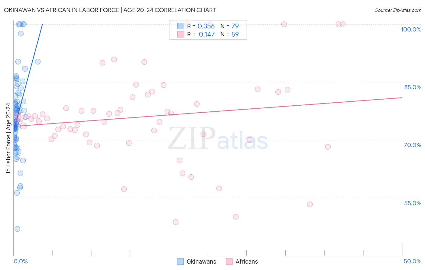 Okinawan vs African In Labor Force | Age 20-24