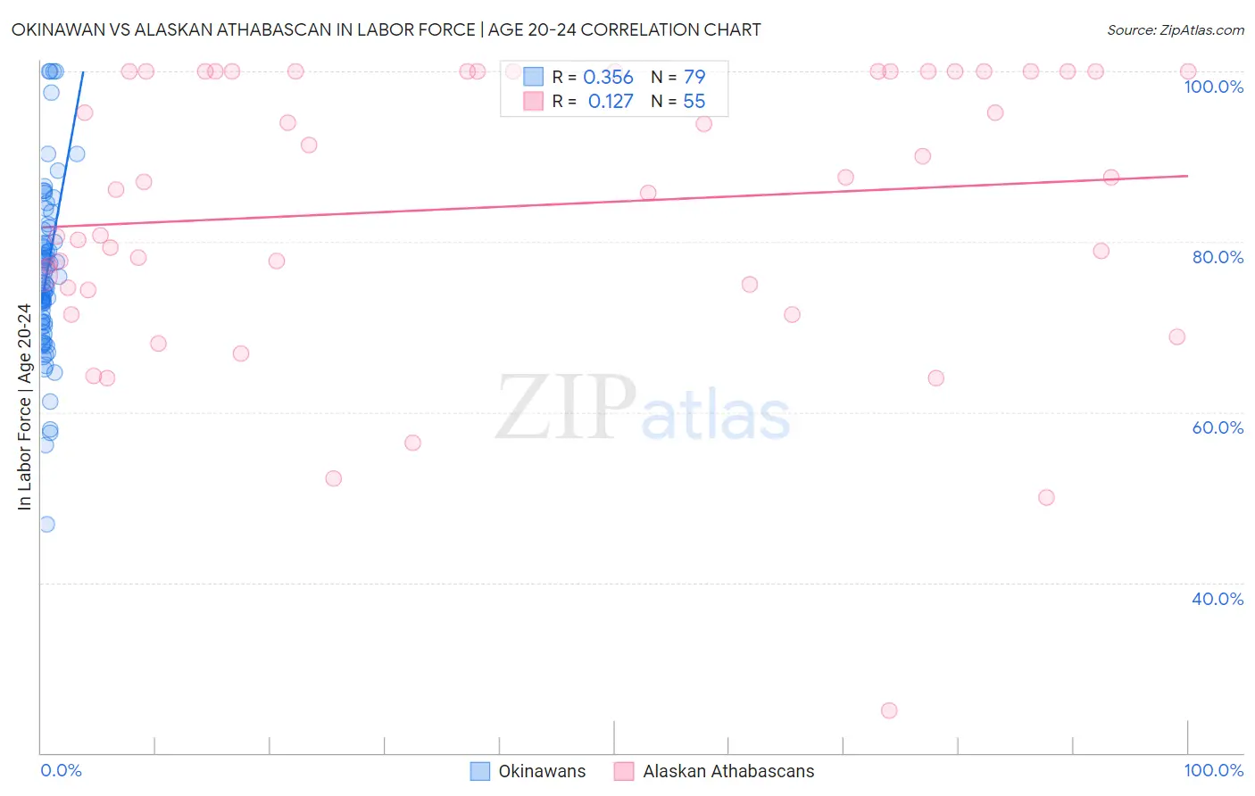 Okinawan vs Alaskan Athabascan In Labor Force | Age 20-24