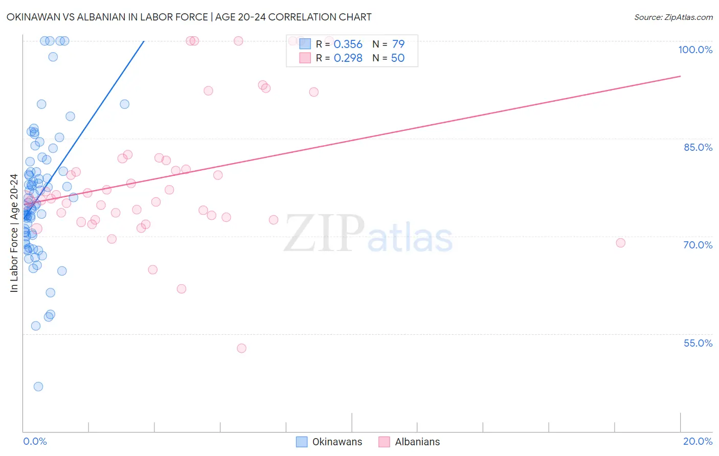 Okinawan vs Albanian In Labor Force | Age 20-24