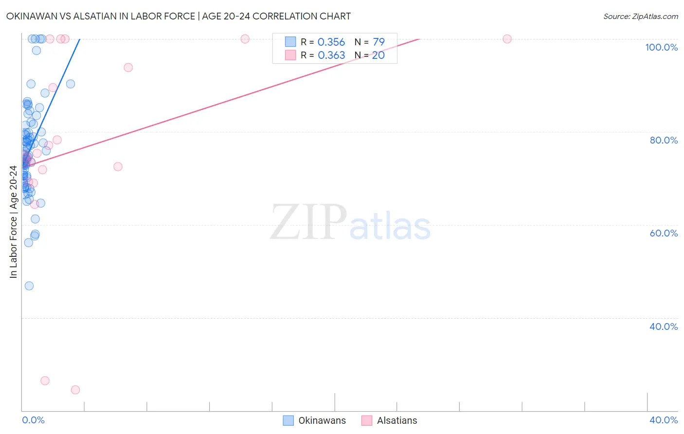 Okinawan vs Alsatian In Labor Force | Age 20-24