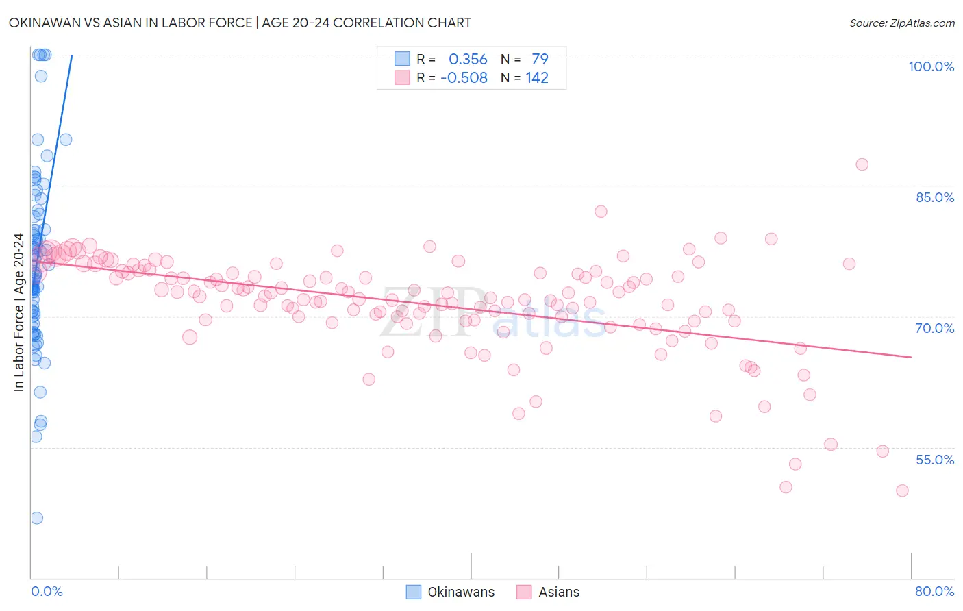 Okinawan vs Asian In Labor Force | Age 20-24