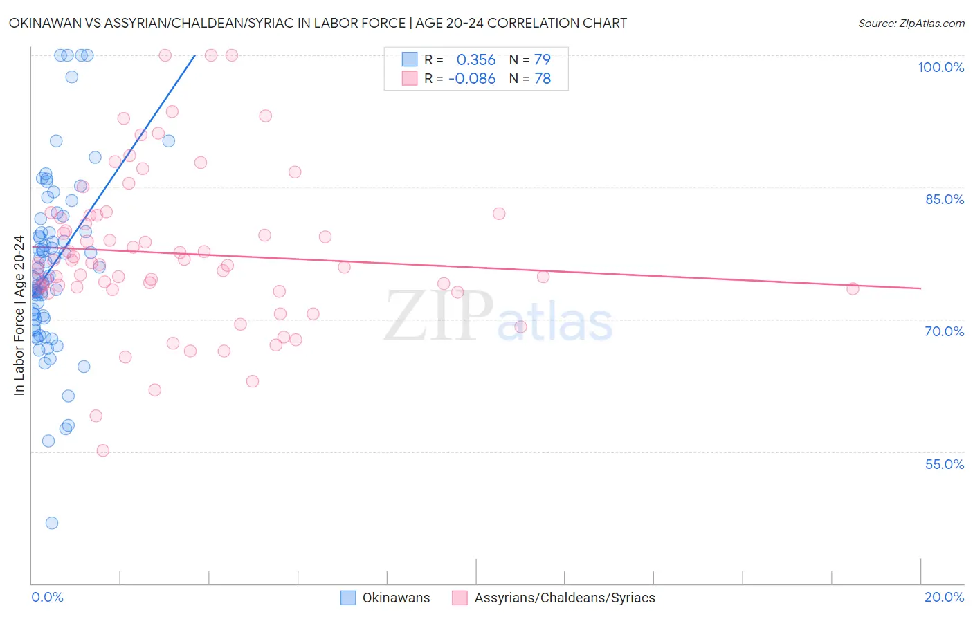 Okinawan vs Assyrian/Chaldean/Syriac In Labor Force | Age 20-24
