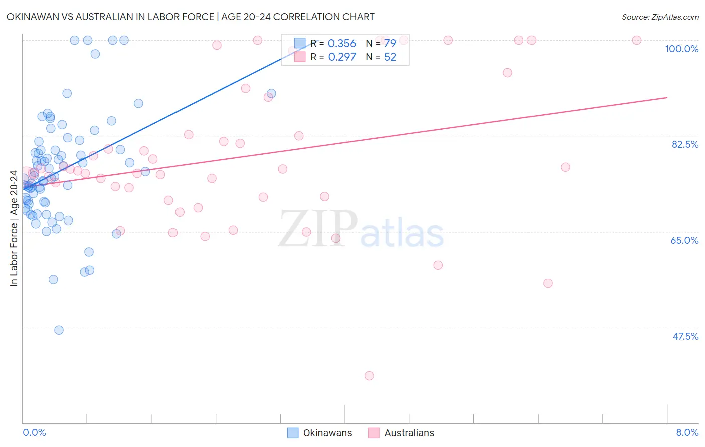 Okinawan vs Australian In Labor Force | Age 20-24