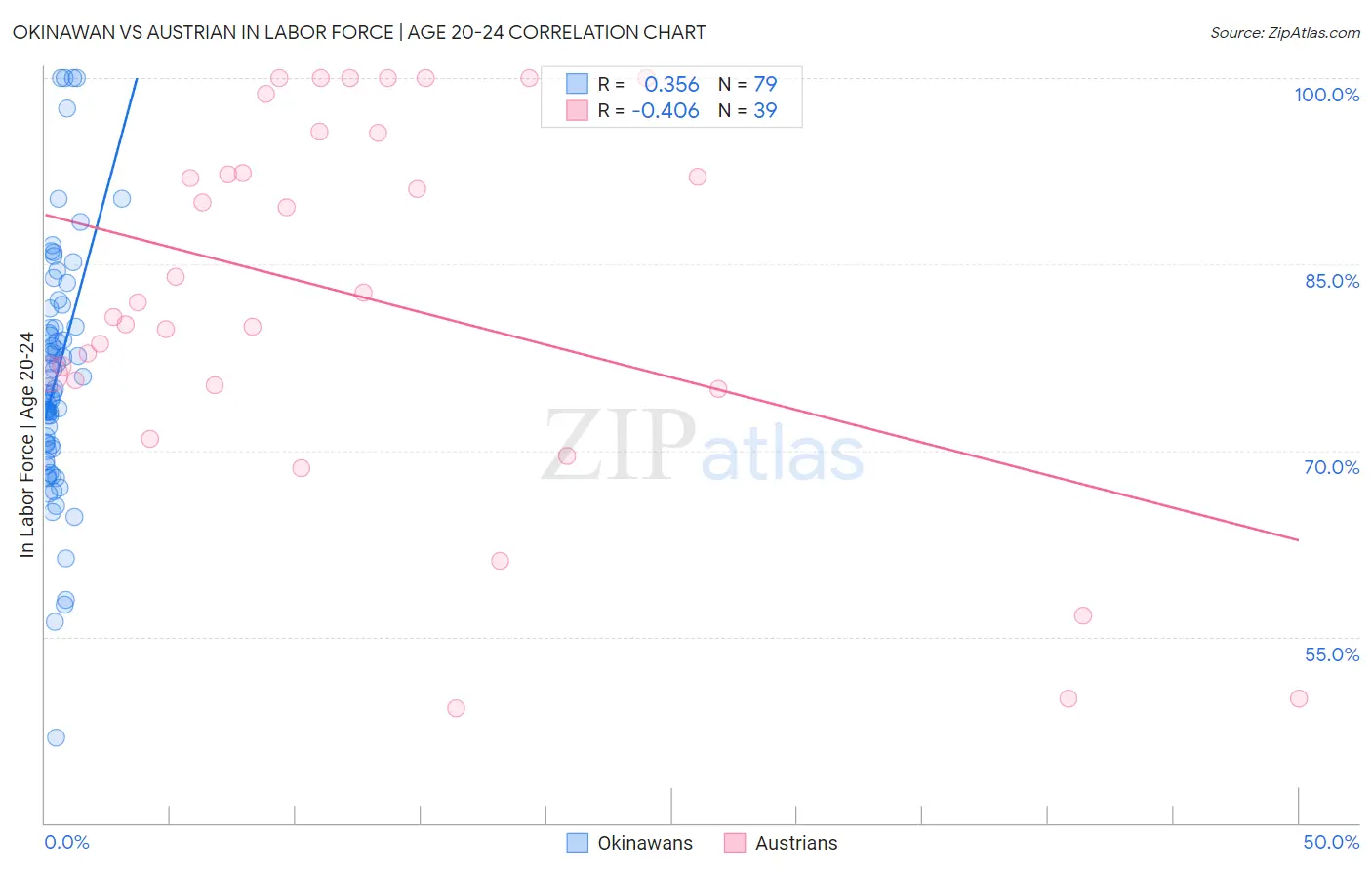Okinawan vs Austrian In Labor Force | Age 20-24