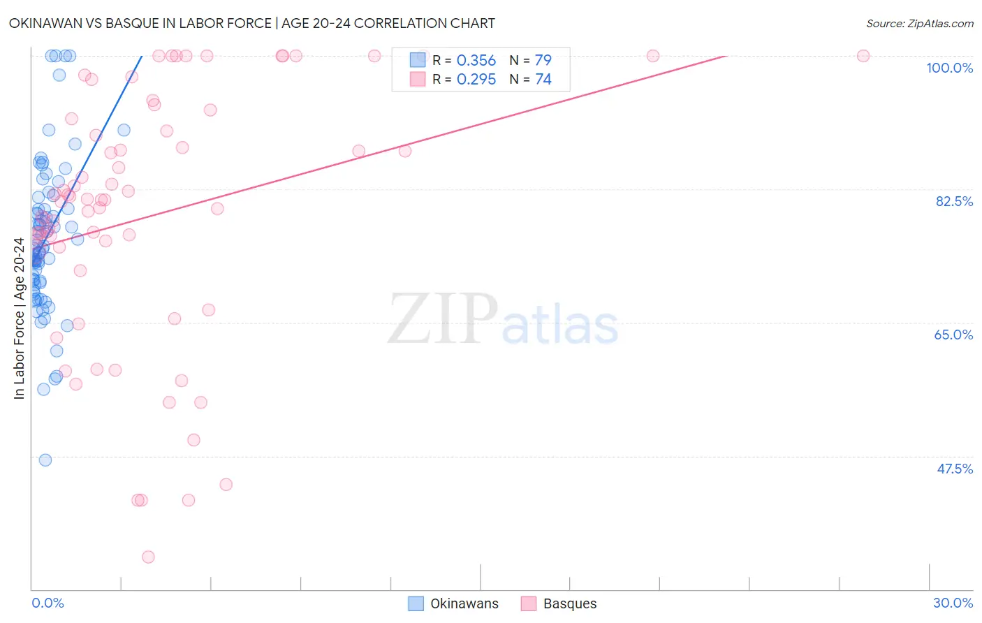 Okinawan vs Basque In Labor Force | Age 20-24