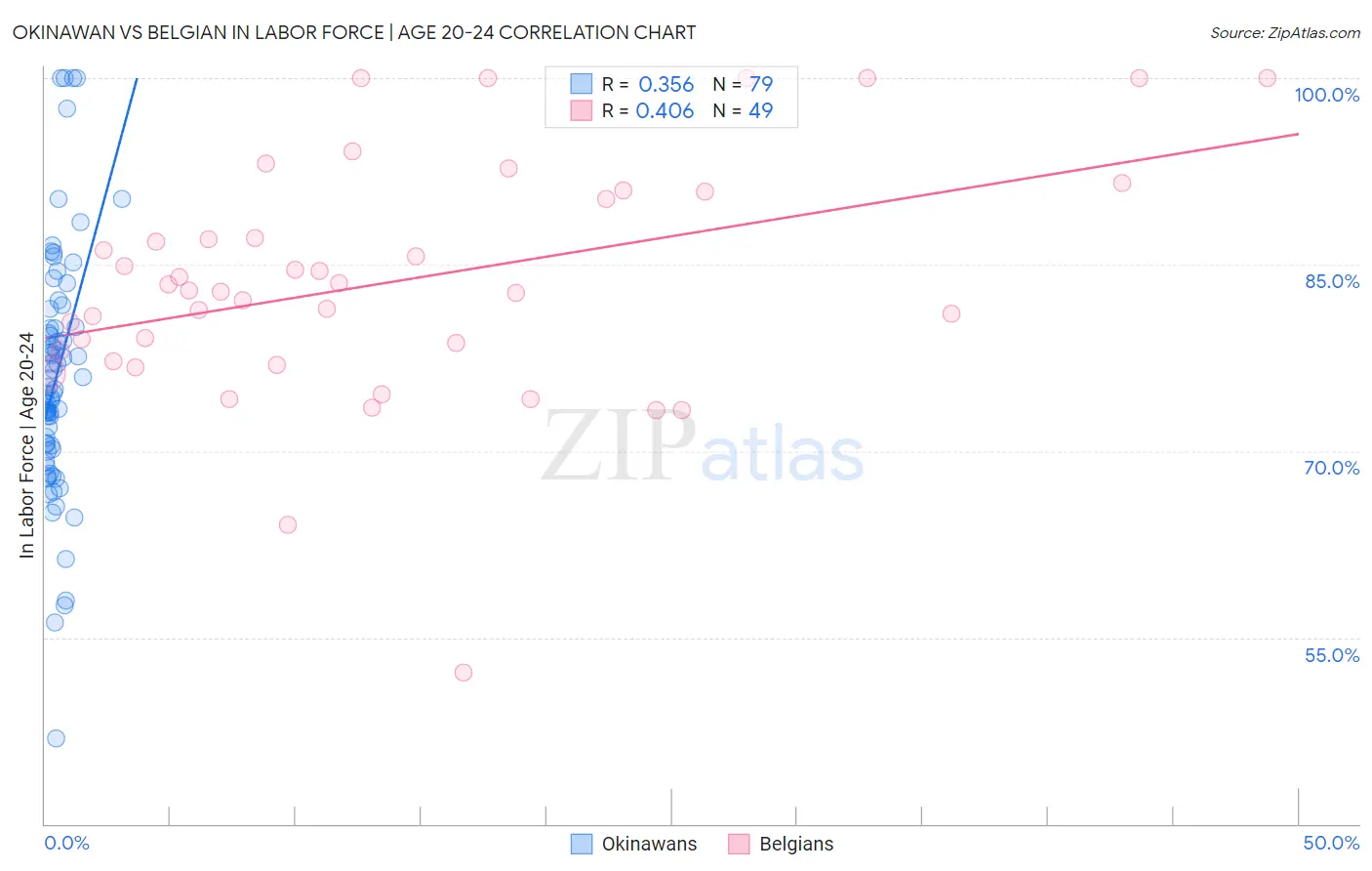 Okinawan vs Belgian In Labor Force | Age 20-24