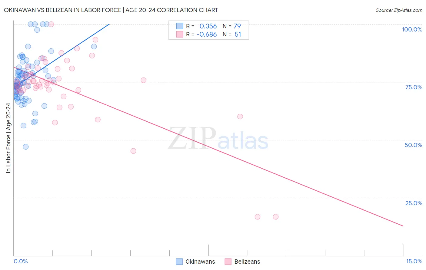 Okinawan vs Belizean In Labor Force | Age 20-24