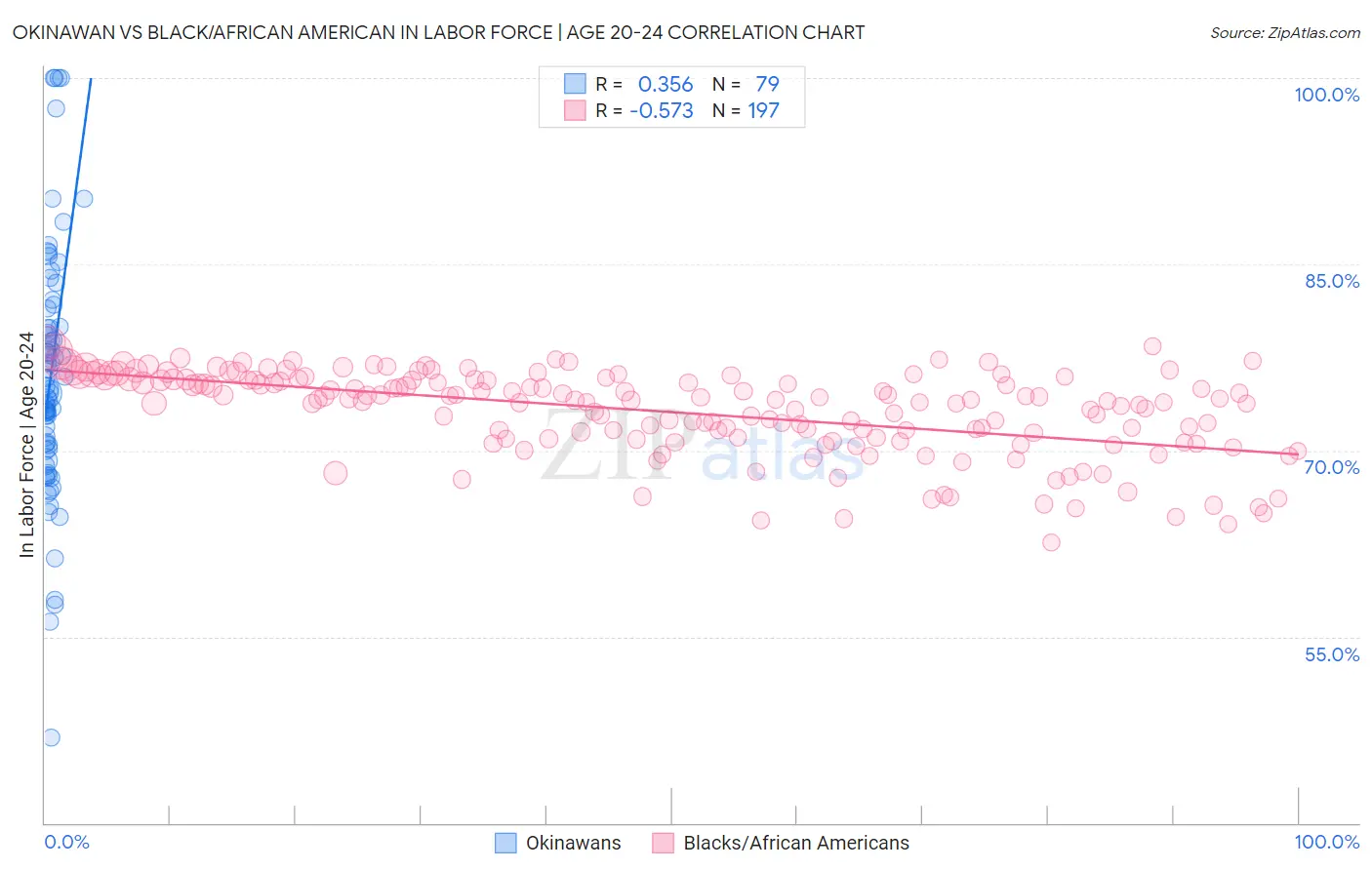 Okinawan vs Black/African American In Labor Force | Age 20-24