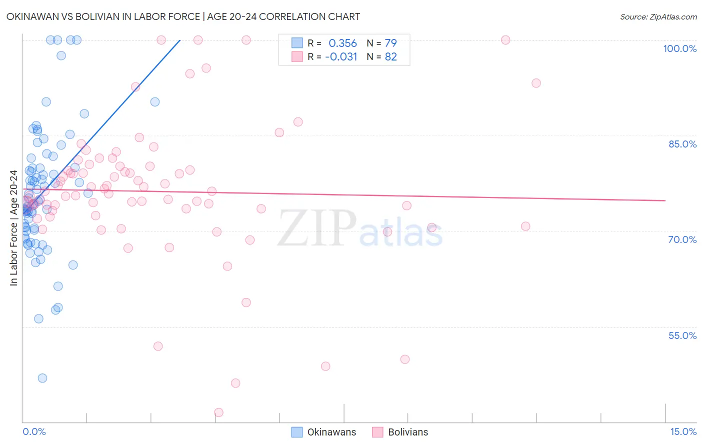 Okinawan vs Bolivian In Labor Force | Age 20-24