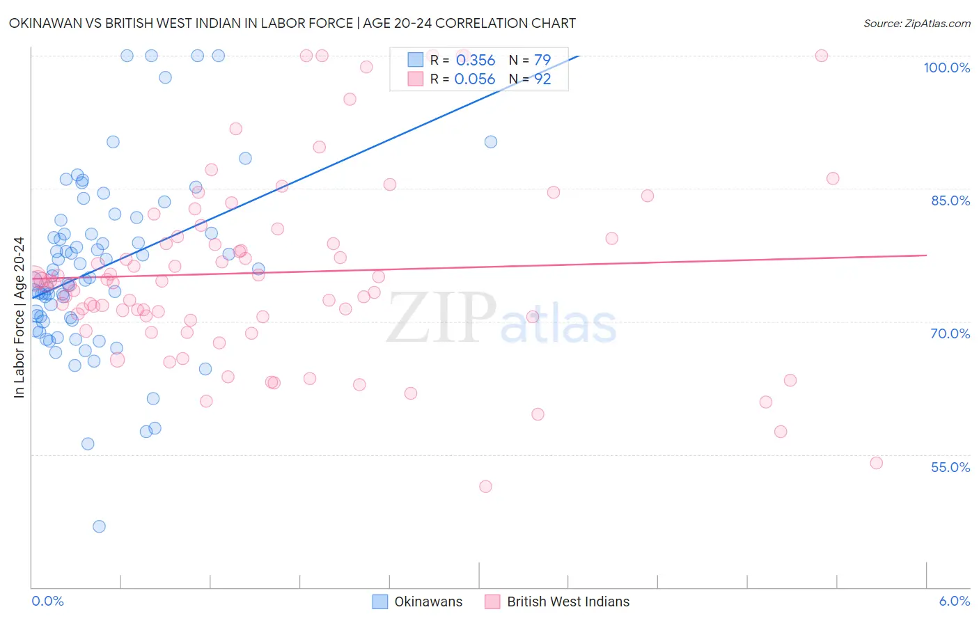 Okinawan vs British West Indian In Labor Force | Age 20-24