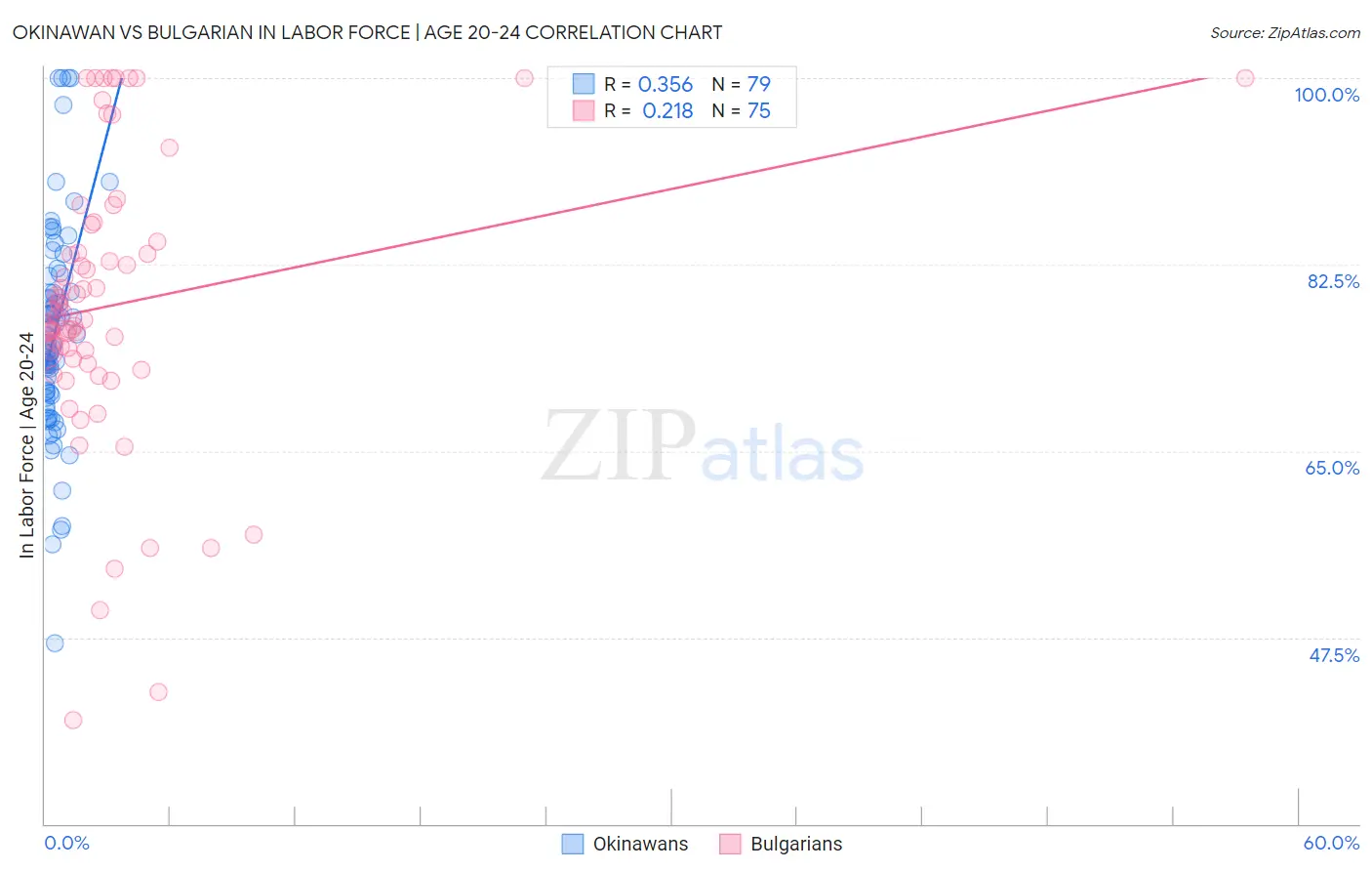 Okinawan vs Bulgarian In Labor Force | Age 20-24