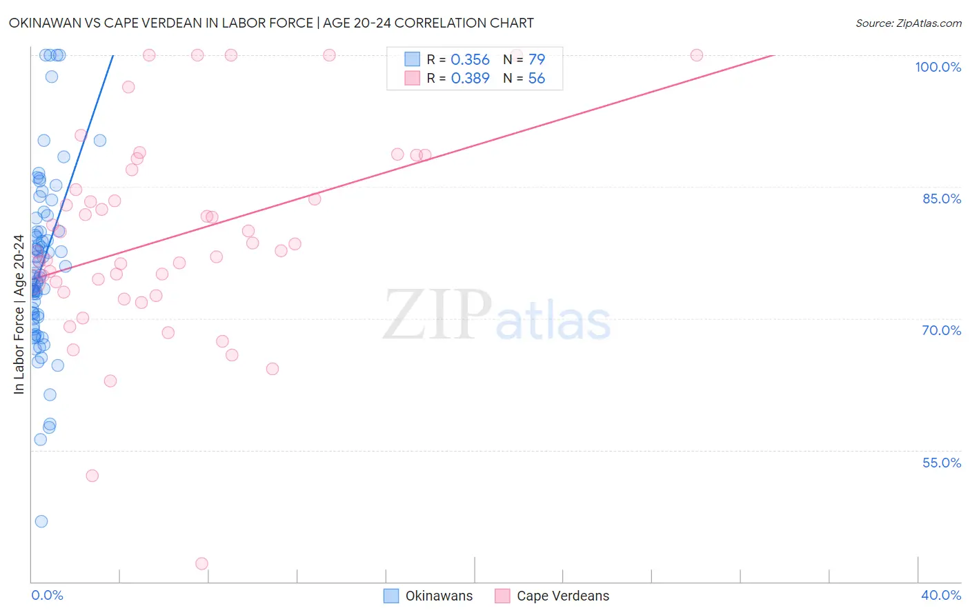 Okinawan vs Cape Verdean In Labor Force | Age 20-24