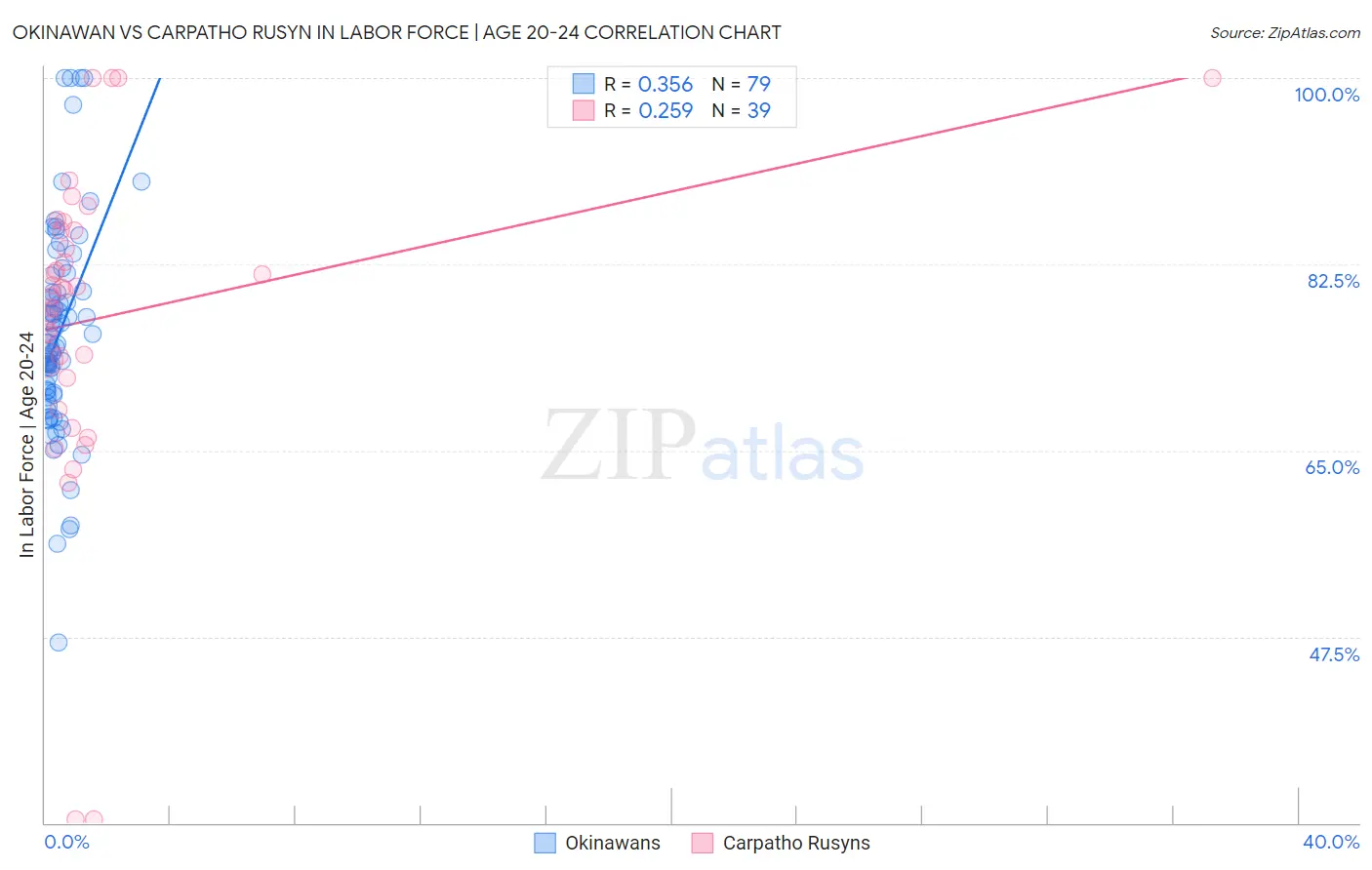 Okinawan vs Carpatho Rusyn In Labor Force | Age 20-24