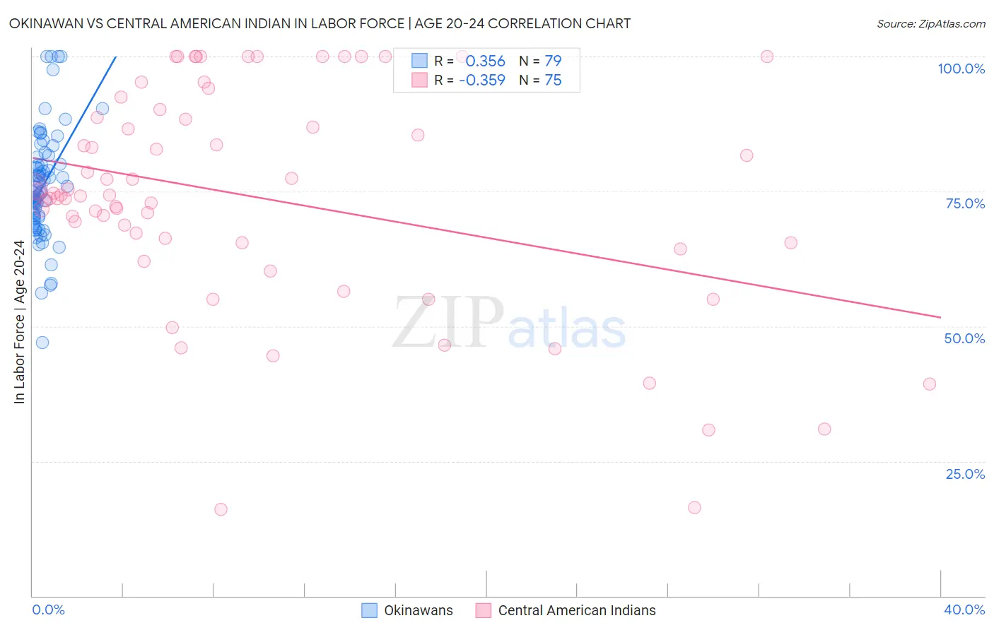 Okinawan vs Central American Indian In Labor Force | Age 20-24