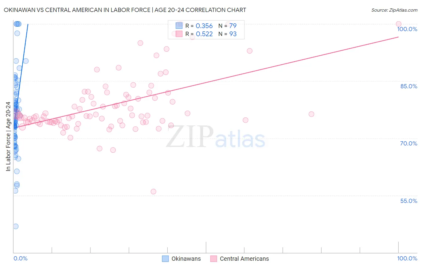 Okinawan vs Central American In Labor Force | Age 20-24