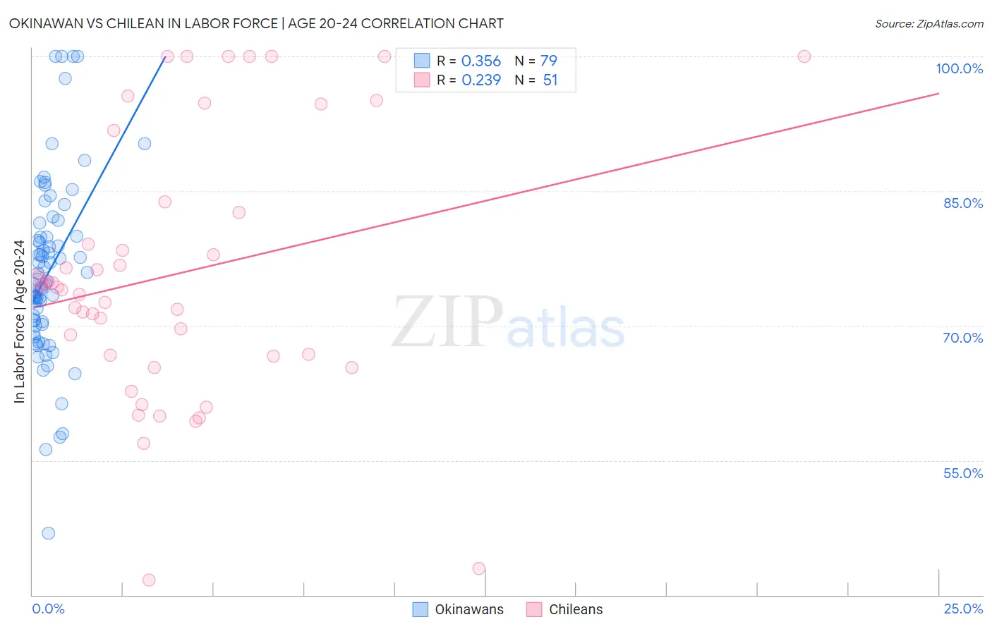 Okinawan vs Chilean In Labor Force | Age 20-24