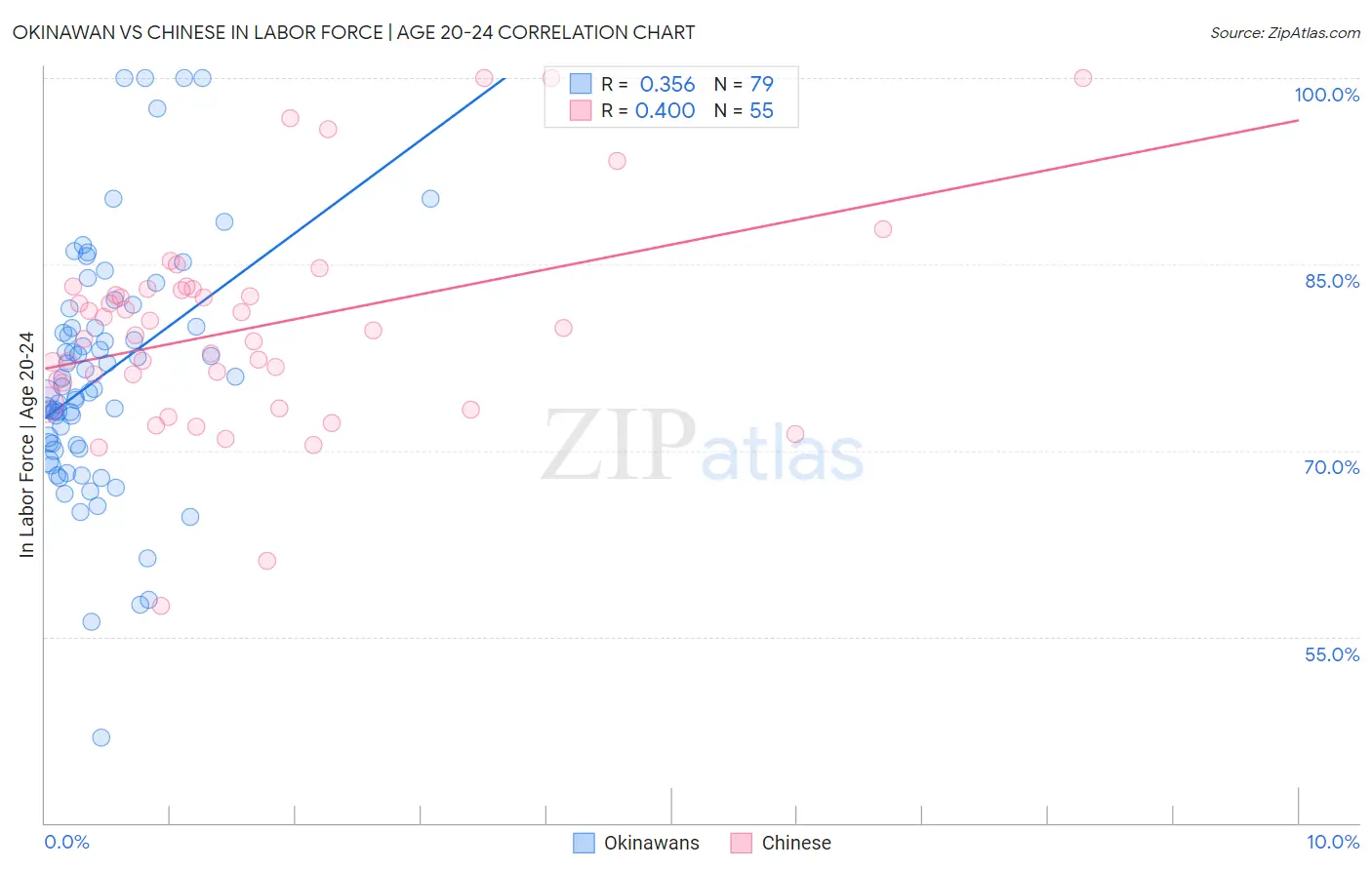 Okinawan vs Chinese In Labor Force | Age 20-24