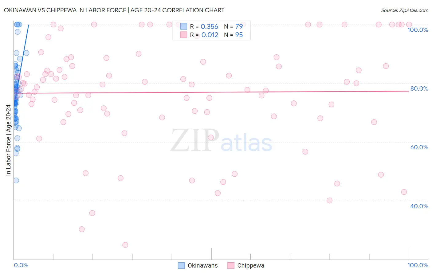 Okinawan vs Chippewa In Labor Force | Age 20-24