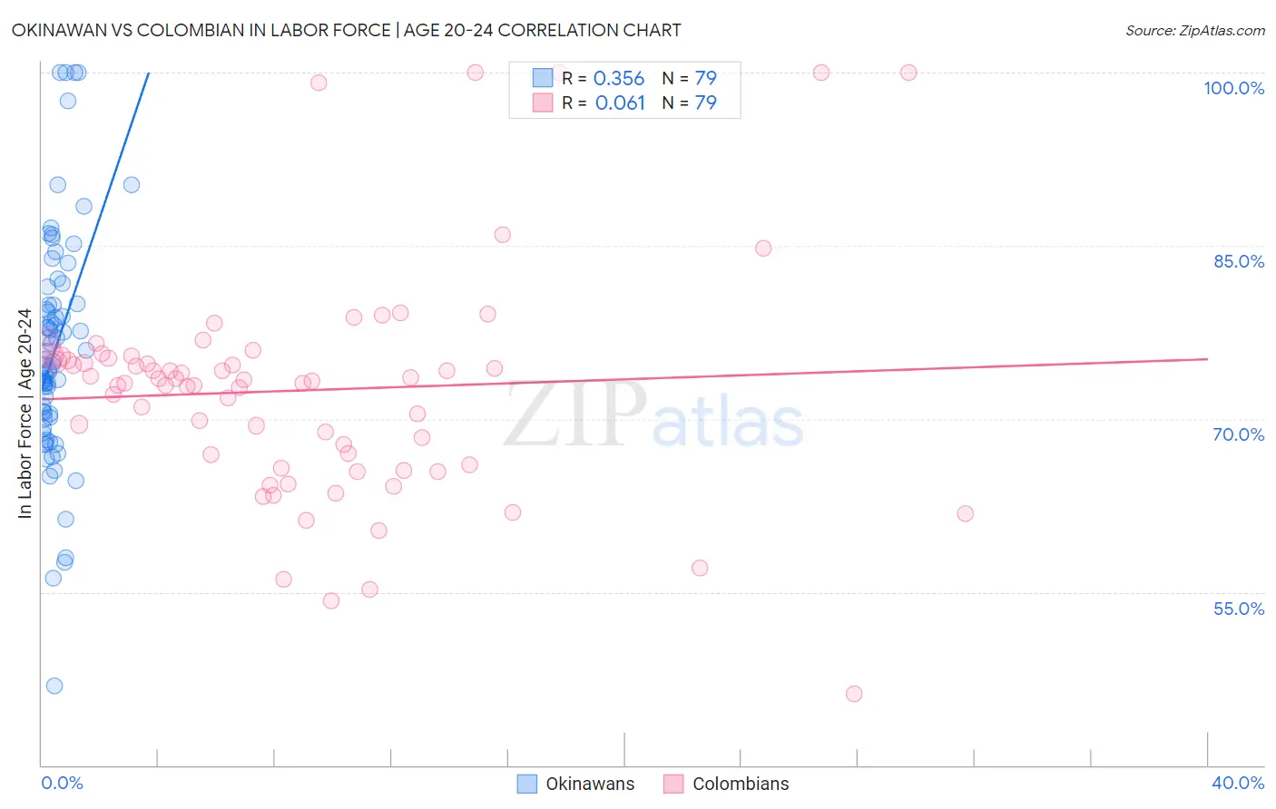 Okinawan vs Colombian In Labor Force | Age 20-24