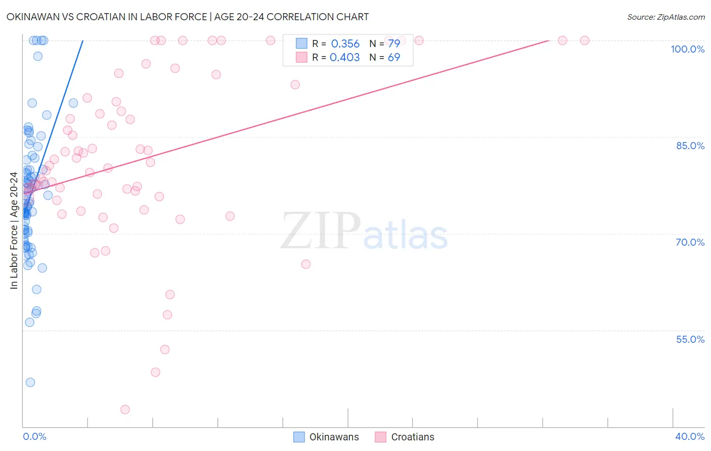 Okinawan vs Croatian In Labor Force | Age 20-24