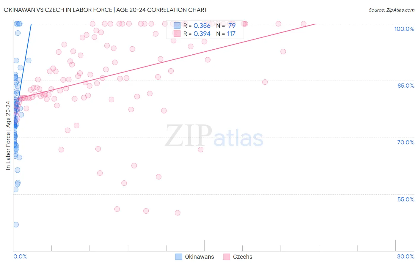 Okinawan vs Czech In Labor Force | Age 20-24