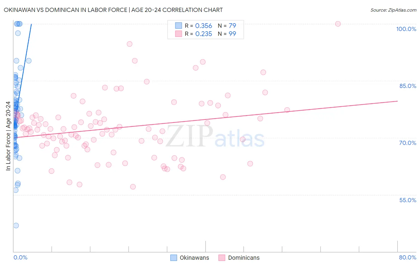 Okinawan vs Dominican In Labor Force | Age 20-24