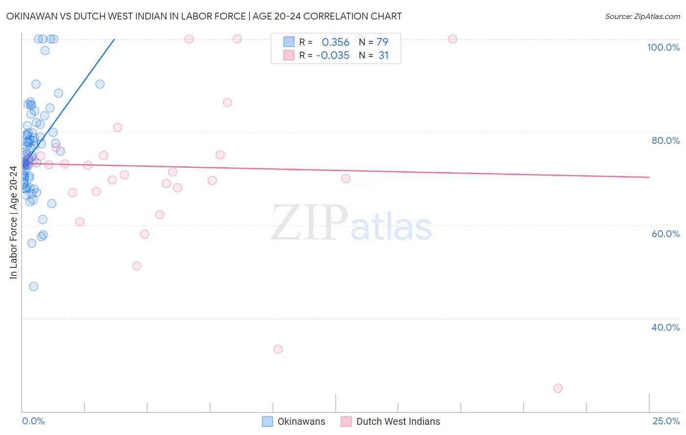 Okinawan vs Dutch West Indian In Labor Force | Age 20-24