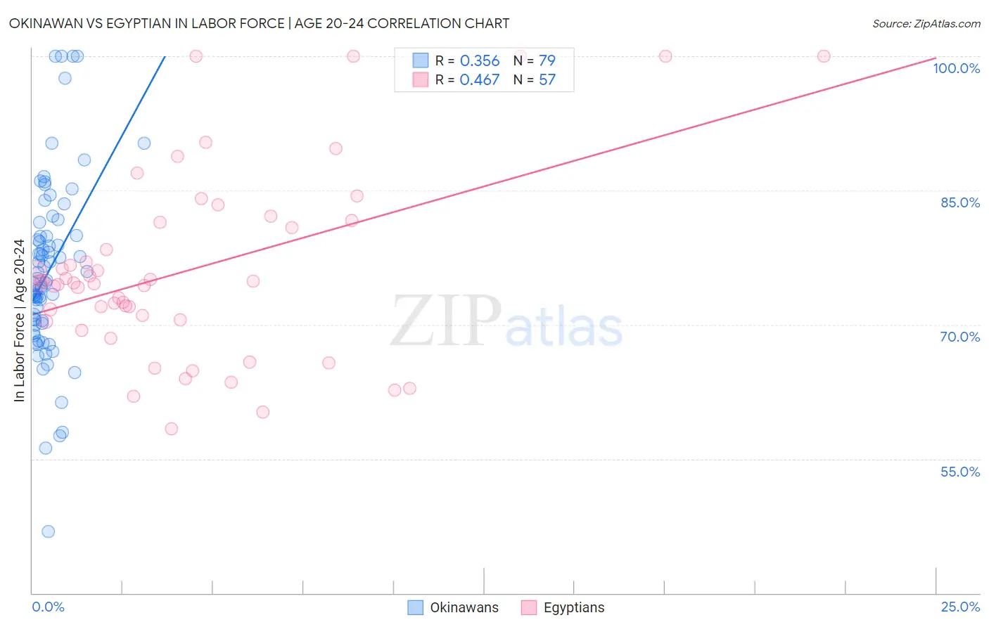 Okinawan vs Egyptian In Labor Force | Age 20-24