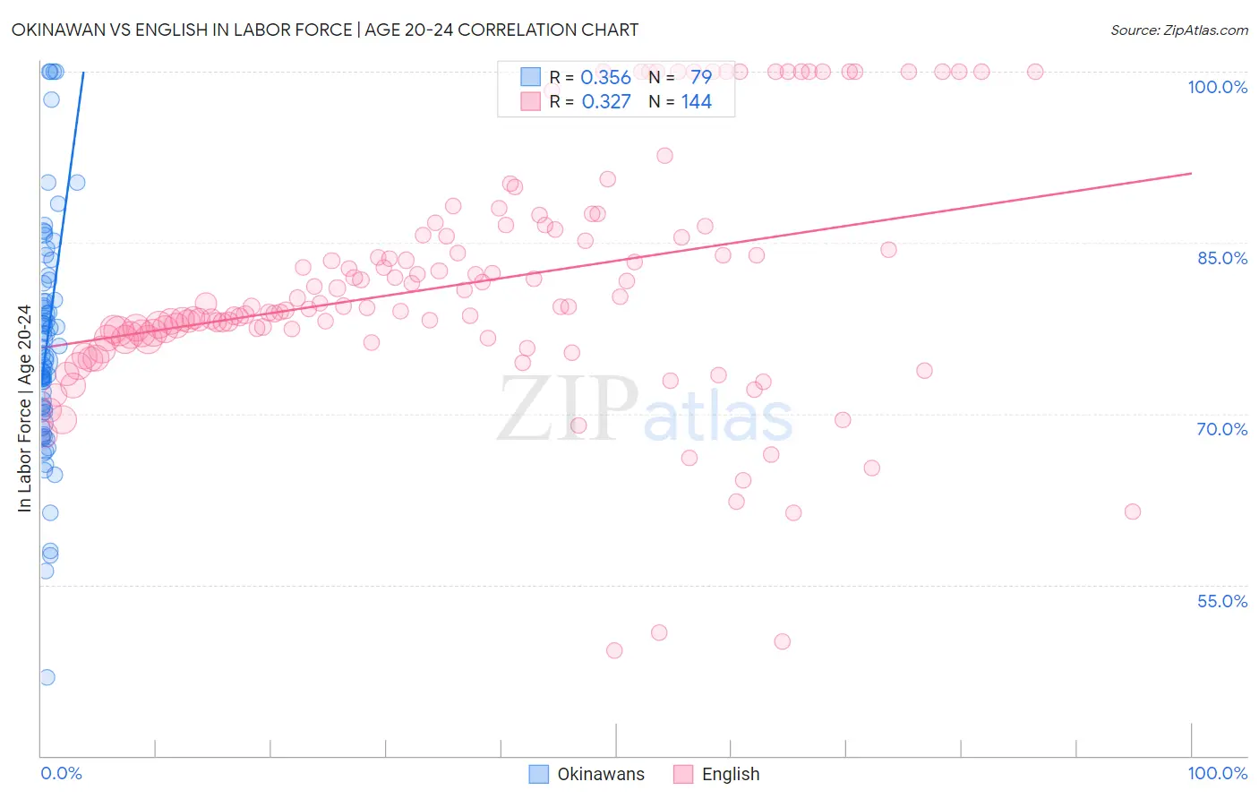 Okinawan vs English In Labor Force | Age 20-24