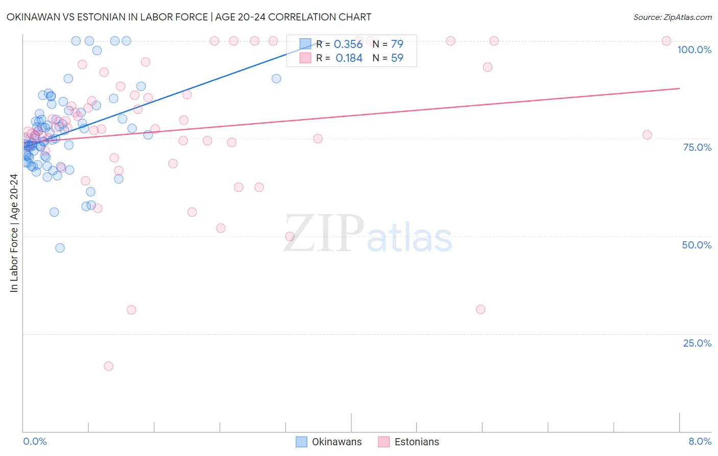 Okinawan vs Estonian In Labor Force | Age 20-24