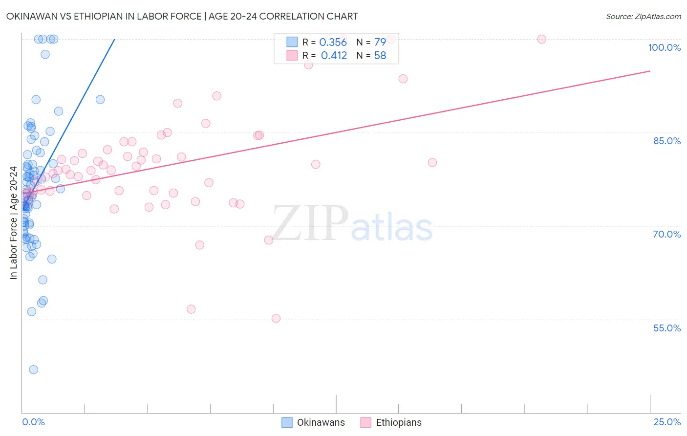 Okinawan vs Ethiopian In Labor Force | Age 20-24