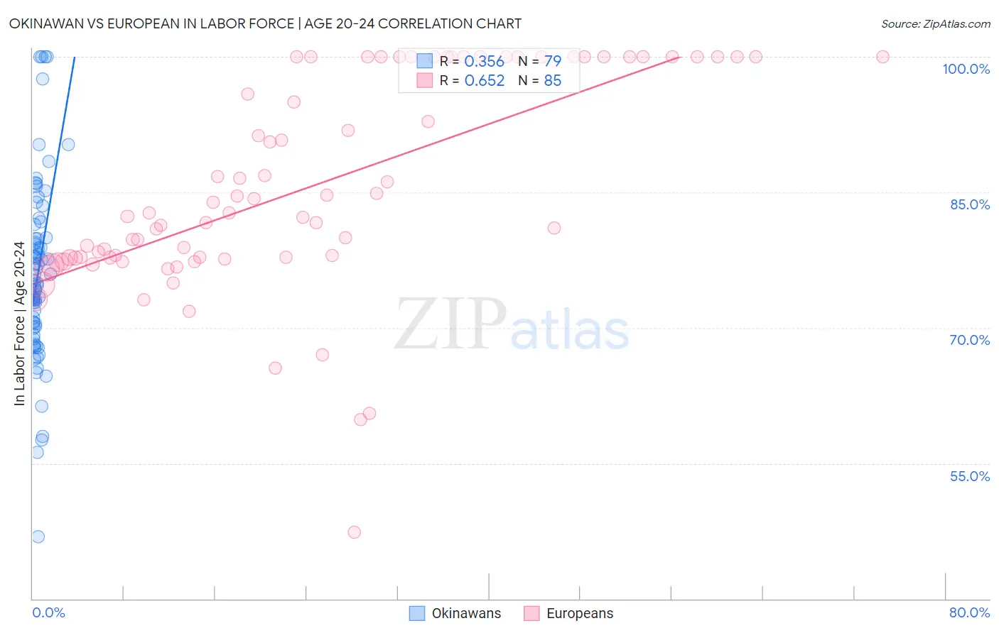 Okinawan vs European In Labor Force | Age 20-24