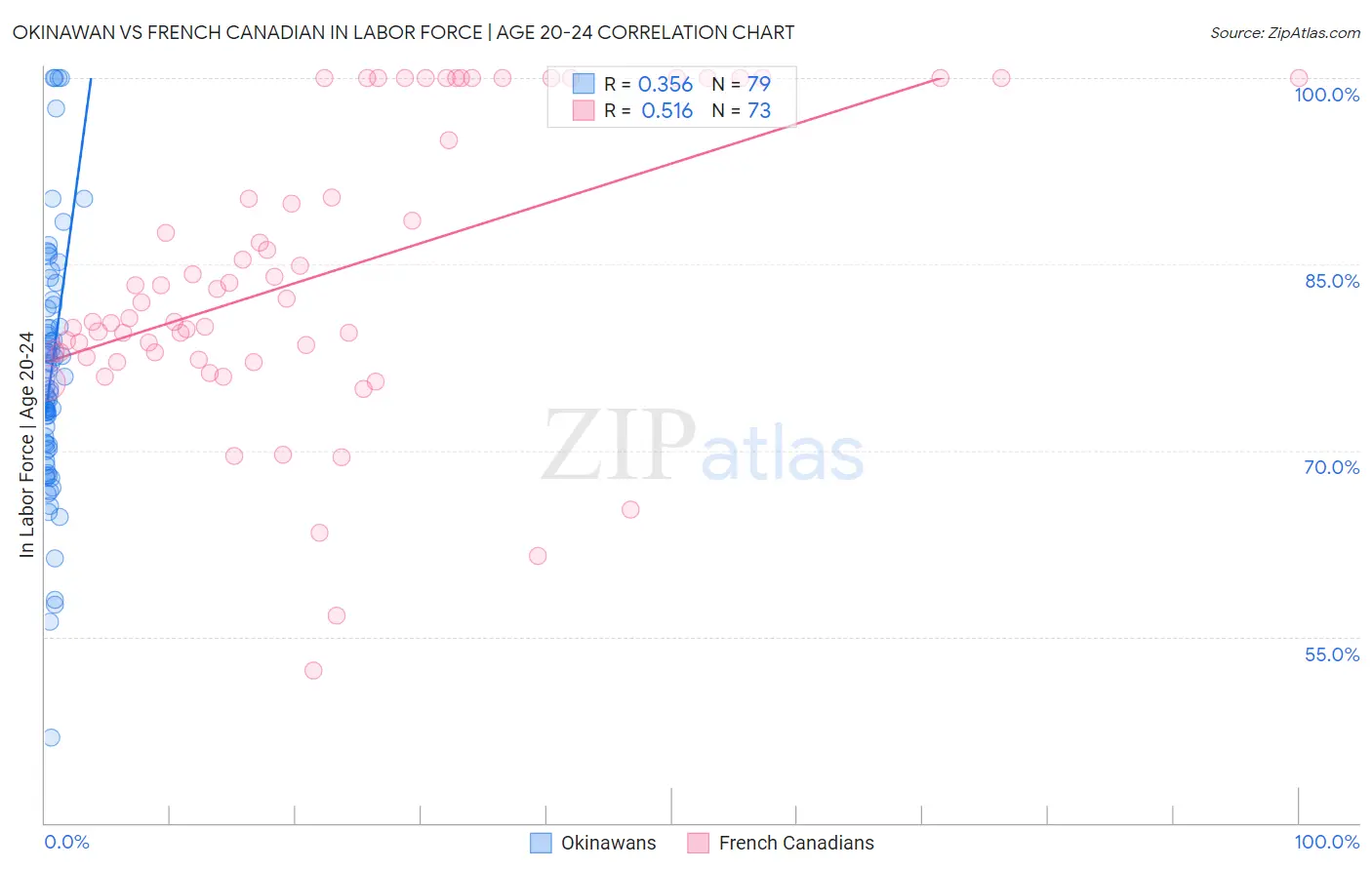 Okinawan vs French Canadian In Labor Force | Age 20-24