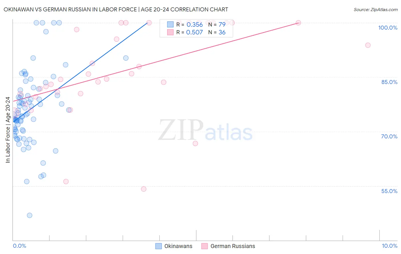 Okinawan vs German Russian In Labor Force | Age 20-24