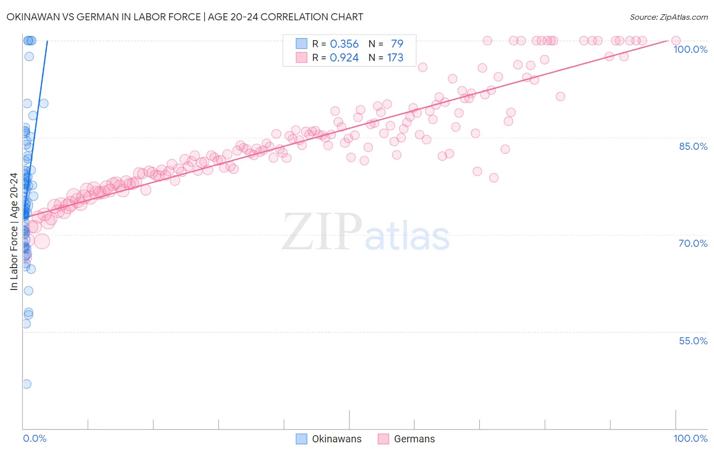 Okinawan vs German In Labor Force | Age 20-24