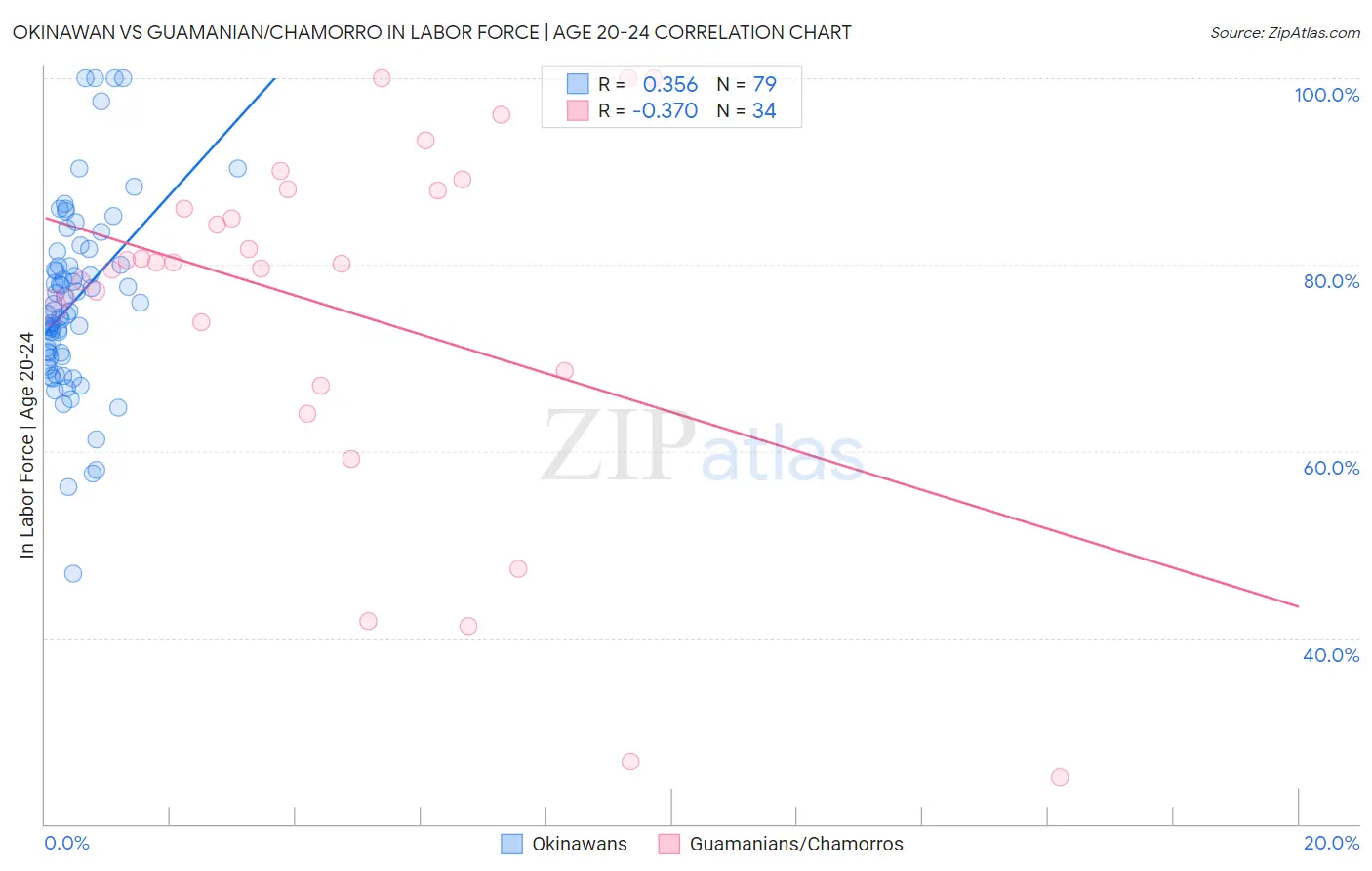 Okinawan vs Guamanian/Chamorro In Labor Force | Age 20-24