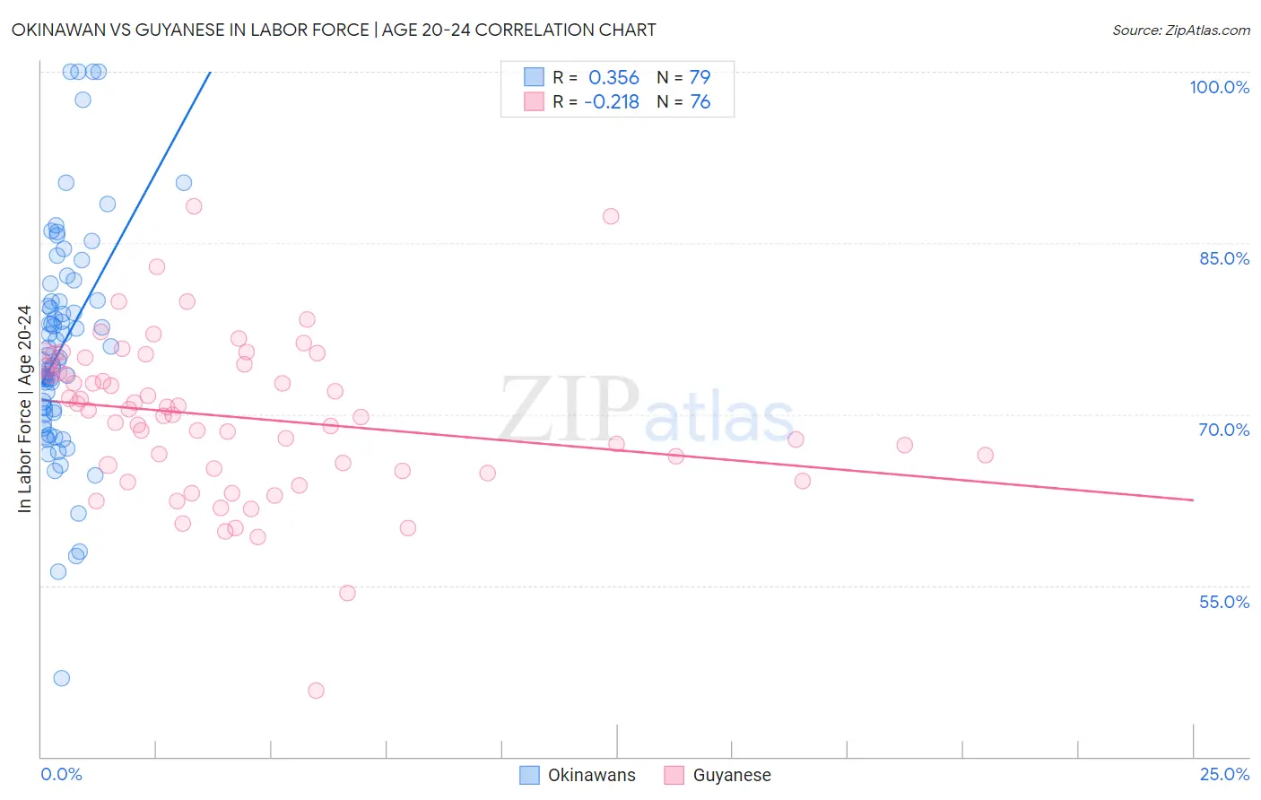 Okinawan vs Guyanese In Labor Force | Age 20-24
