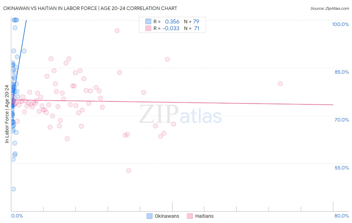 Okinawan vs Haitian In Labor Force | Age 20-24
